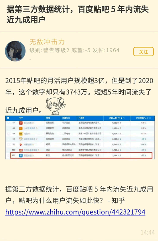 [创业资讯] 百度贴吧5年内流失近9成用户
