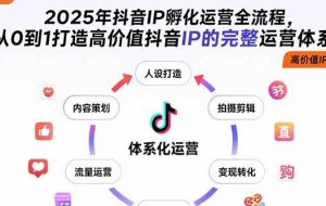 （15610期）2025年抖音IP孵化运营全流程，从0到1打造高价值抖音IP的完整运营体系