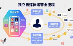 （15668期）独立自媒体运营的全流程，从平台认知、账号定位、内容创作到商业变现