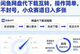 闲鱼网盘代下载互转，操作简单，不封号，小众赛道日入多张
