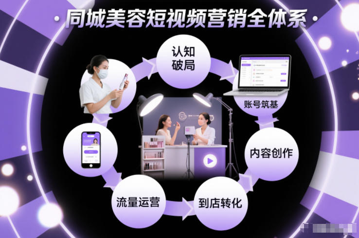 同城美容短视频营销全体系,从认知破局、账号筑基、内容创作、流量运营到到店转化的完整落地体系