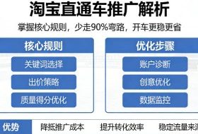 淘宝直通车推广解析，掌握核心规则，少走90%弯路，开车更稳更省